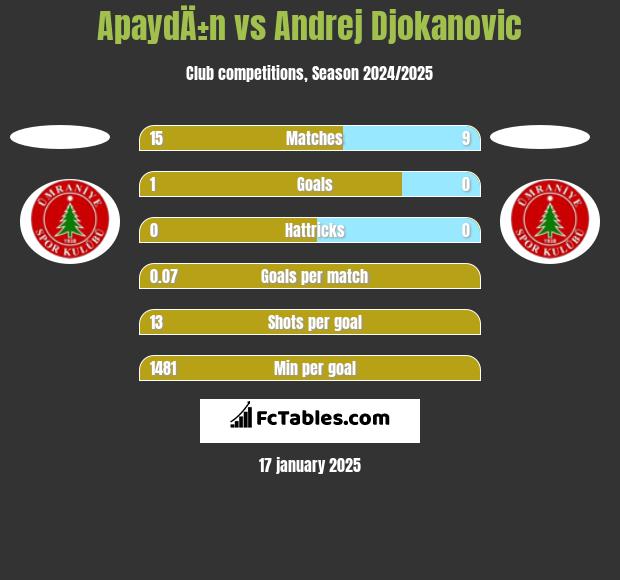 ApaydÄ±n vs Andrej Djokanovic h2h player stats