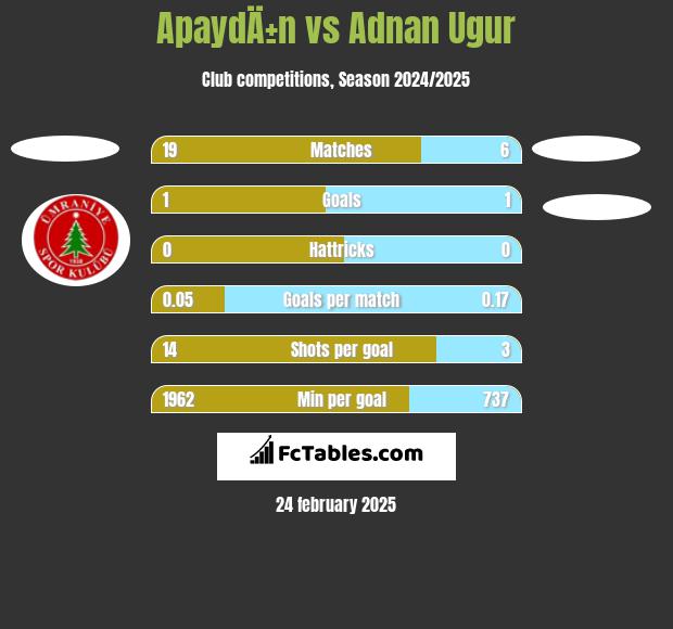 ApaydÄ±n vs Adnan Ugur h2h player stats