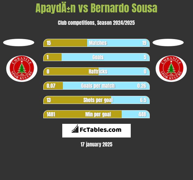 ApaydÄ±n vs Bernardo Sousa h2h player stats