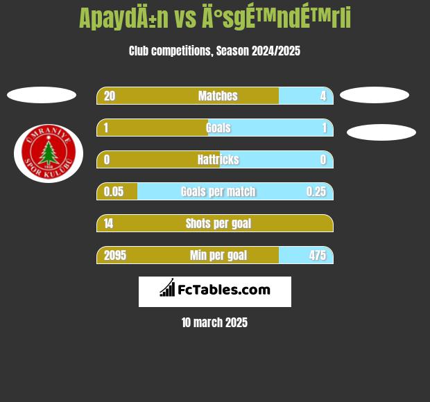 ApaydÄ±n vs Ä°sgÉ™ndÉ™rli h2h player stats