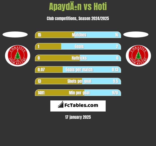 ApaydÄ±n vs Hoti h2h player stats