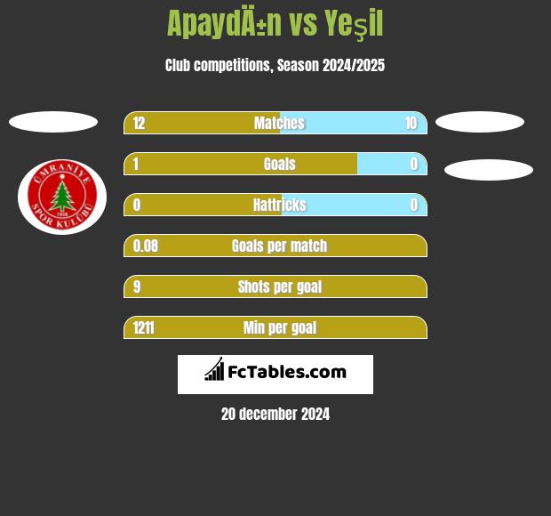 ApaydÄ±n vs Yeşil h2h player stats