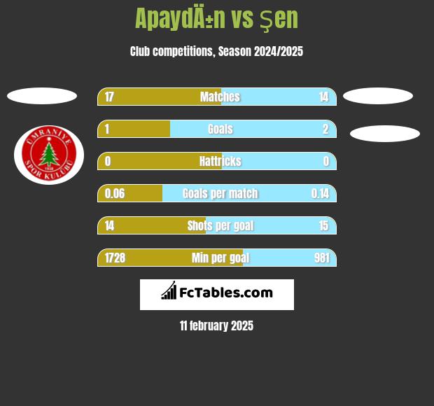 ApaydÄ±n vs Şen h2h player stats