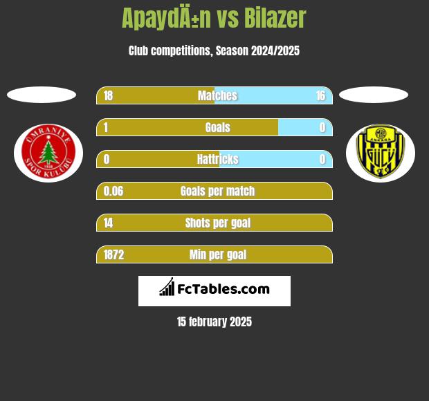 ApaydÄ±n vs Bilazer h2h player stats