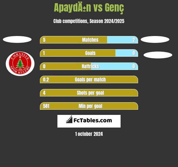 ApaydÄ±n vs Genç h2h player stats