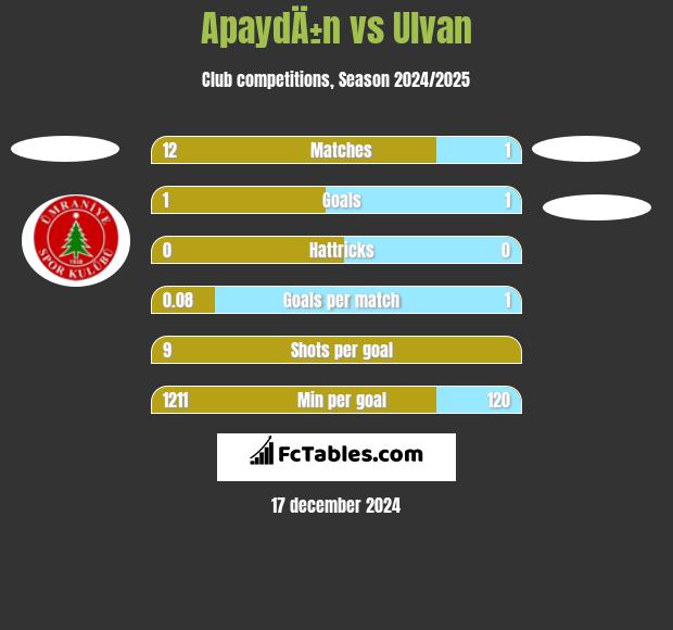 ApaydÄ±n vs Ulvan h2h player stats