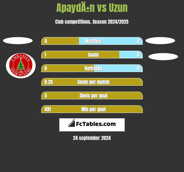 ApaydÄ±n vs Uzun h2h player stats