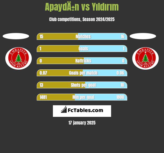 ApaydÄ±n vs Yıldırım h2h player stats