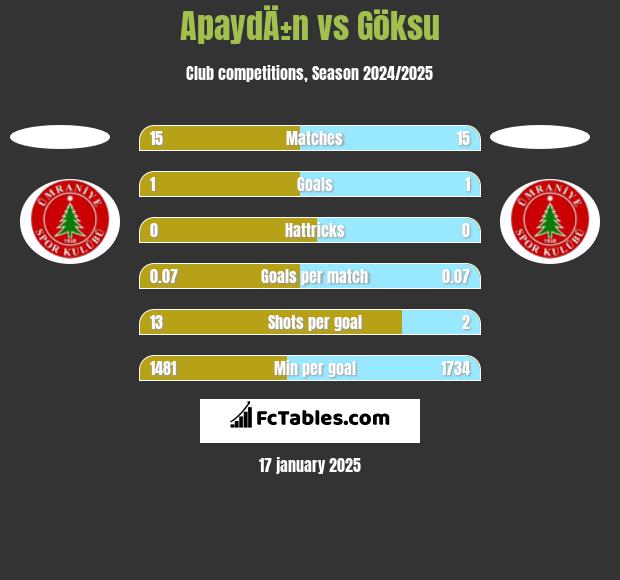 ApaydÄ±n vs Göksu h2h player stats