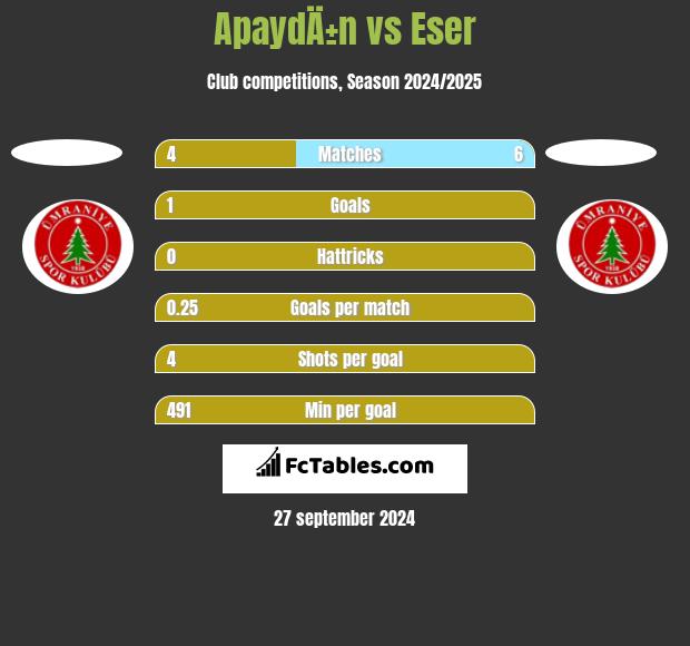 ApaydÄ±n vs Eser h2h player stats