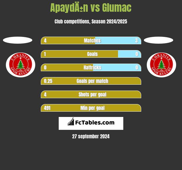 ApaydÄ±n vs Glumac h2h player stats