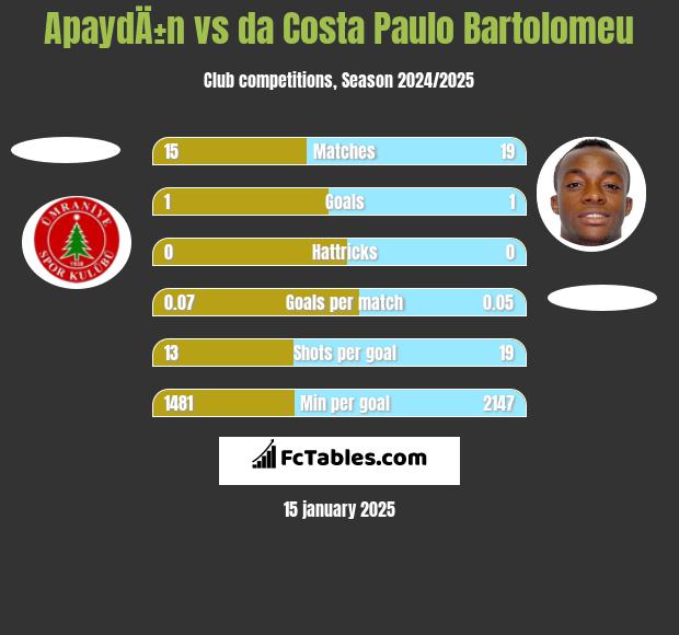 ApaydÄ±n vs da Costa Paulo Bartolomeu h2h player stats