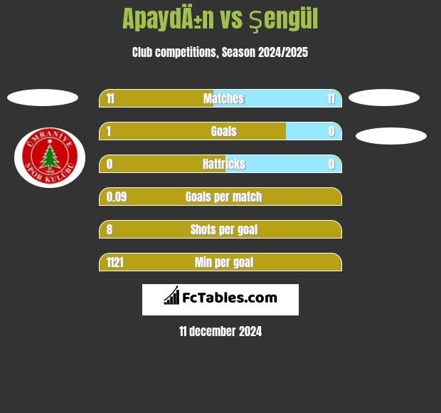 ApaydÄ±n vs Şengül h2h player stats