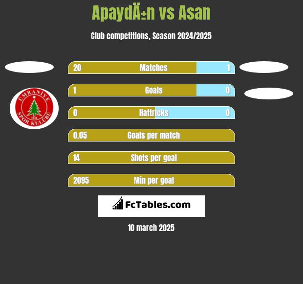 ApaydÄ±n vs Asan h2h player stats