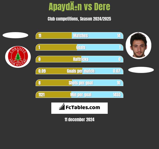 ApaydÄ±n vs Dere h2h player stats