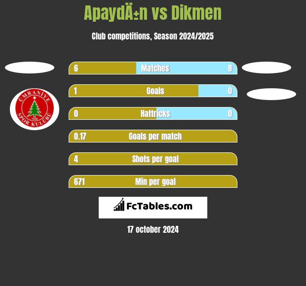 ApaydÄ±n vs Dikmen h2h player stats