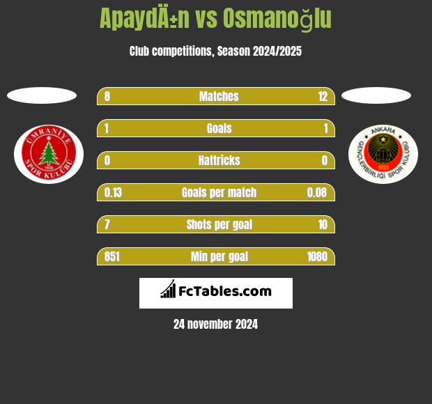 ApaydÄ±n vs Osmanoğlu h2h player stats