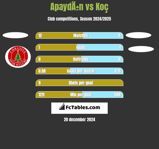 ApaydÄ±n vs Koç h2h player stats