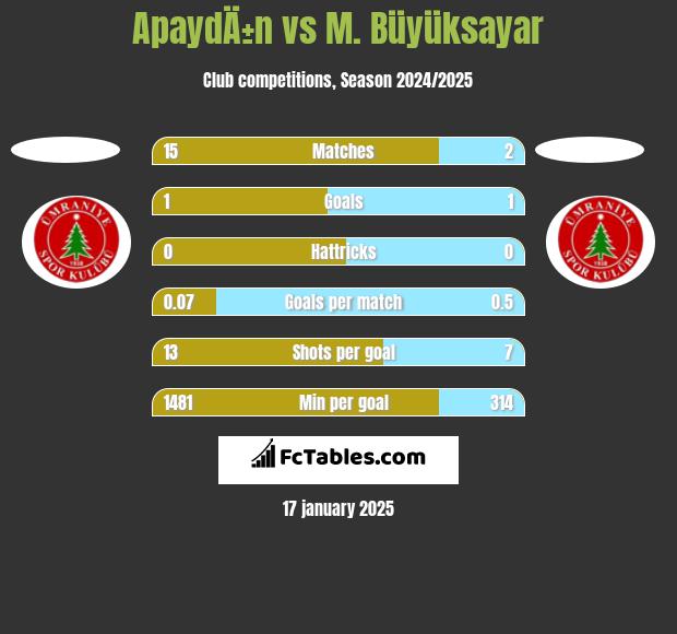 ApaydÄ±n vs M. Büyüksayar h2h player stats