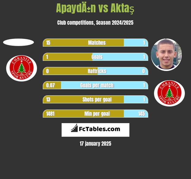 ApaydÄ±n vs Aktaş h2h player stats