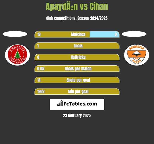 ApaydÄ±n vs Cihan h2h player stats