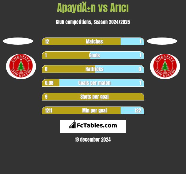 ApaydÄ±n vs Arıcı h2h player stats