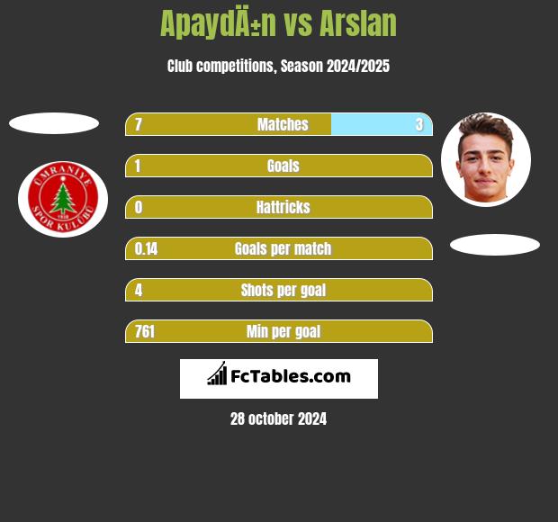 ApaydÄ±n vs Arslan h2h player stats