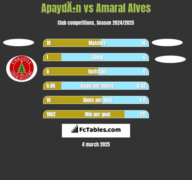 ApaydÄ±n vs Amaral Alves h2h player stats