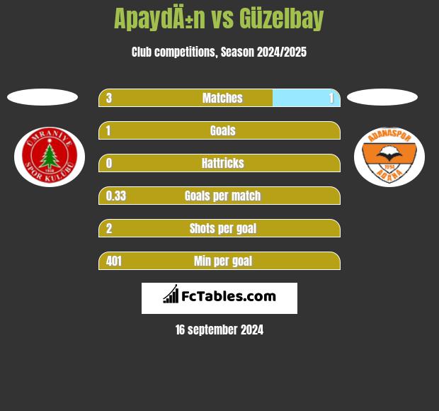 ApaydÄ±n vs Güzelbay h2h player stats