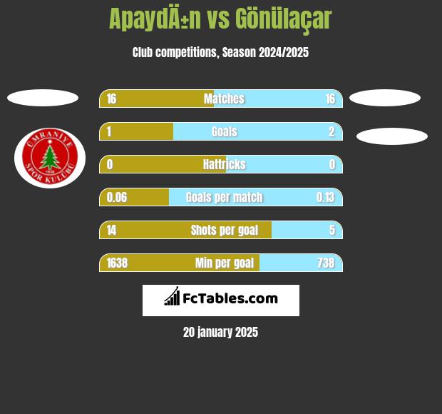 ApaydÄ±n vs Gönülaçar h2h player stats