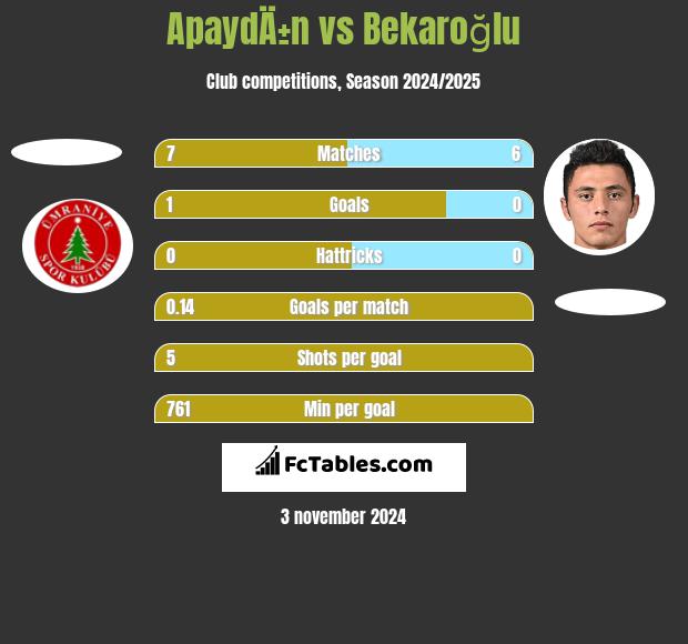 ApaydÄ±n vs Bekaroğlu h2h player stats