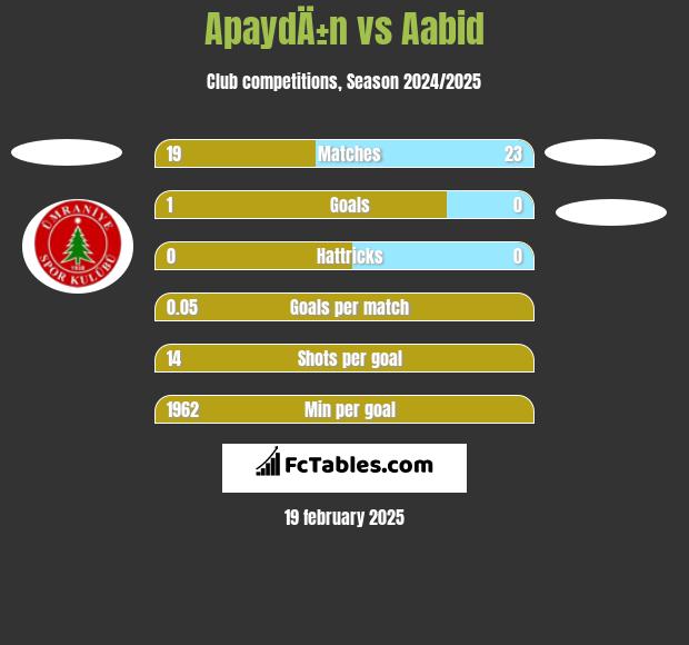 ApaydÄ±n vs Aabid h2h player stats