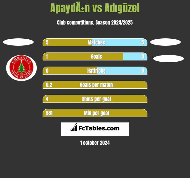 ApaydÄ±n vs Adıgüzel h2h player stats