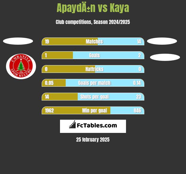 ApaydÄ±n vs Kaya h2h player stats