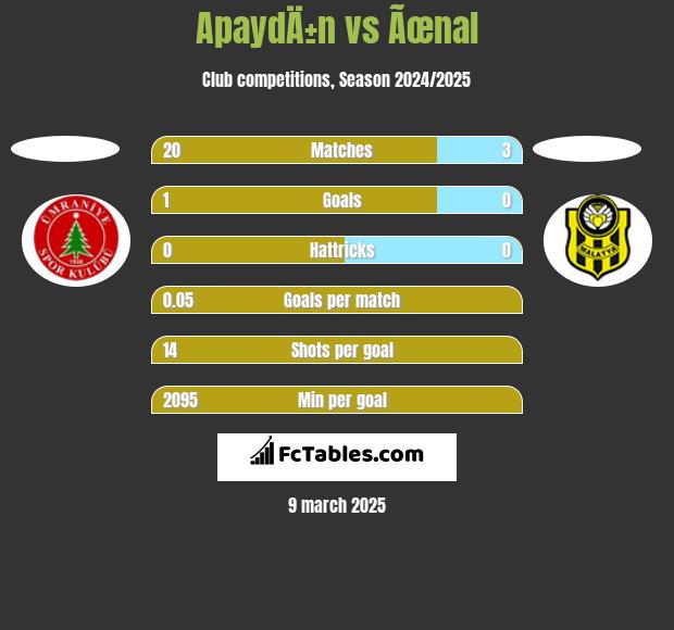 ApaydÄ±n vs Ãœnal h2h player stats