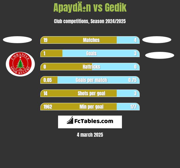 ApaydÄ±n vs Gedik h2h player stats