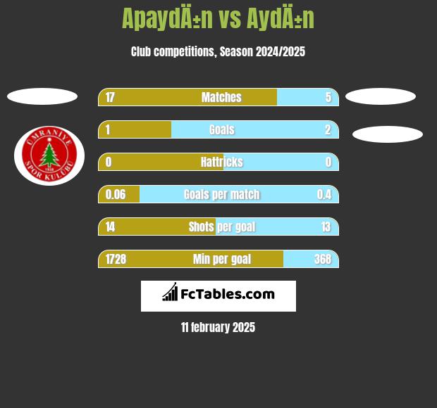 ApaydÄ±n vs AydÄ±n h2h player stats