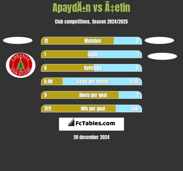 ApaydÄ±n vs Ã‡etin h2h player stats