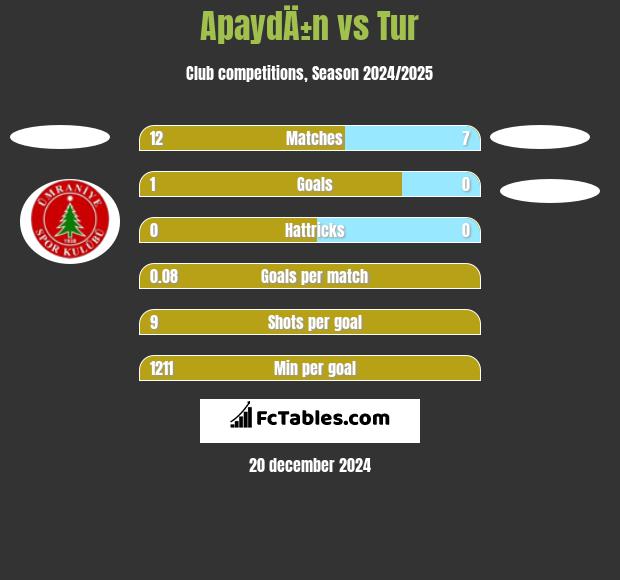 ApaydÄ±n vs Tur h2h player stats