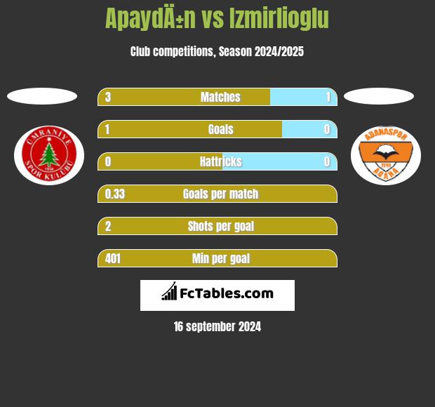 ApaydÄ±n vs Izmirlioglu h2h player stats