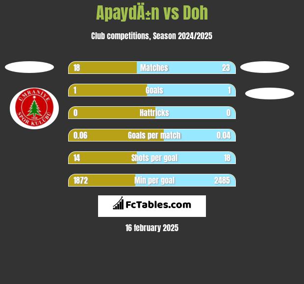 ApaydÄ±n vs Doh h2h player stats