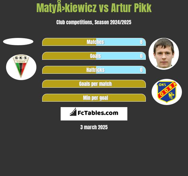 MatyÅ›kiewicz vs Artur Pikk h2h player stats