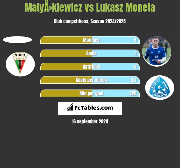 MatyÅ›kiewicz vs Lukasz Moneta h2h player stats