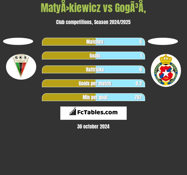 MatyÅ›kiewicz vs GogÃ³Å‚ h2h player stats