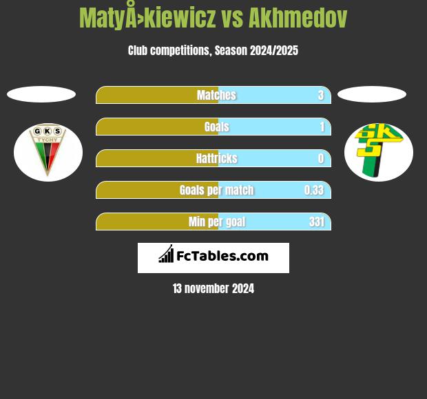 MatyÅ›kiewicz vs Akhmedov h2h player stats