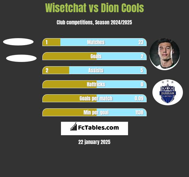 Wisetchat vs Dion Cools h2h player stats