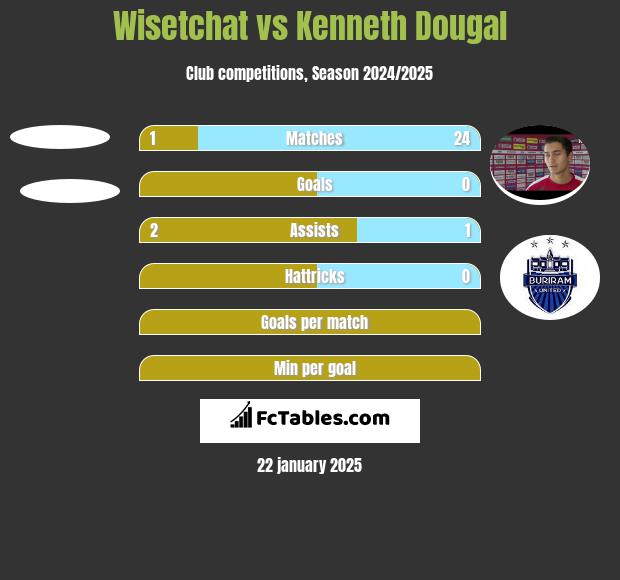 Wisetchat vs Kenneth Dougal h2h player stats