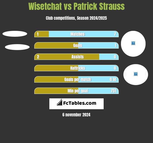 Wisetchat vs Patrick Strauss h2h player stats