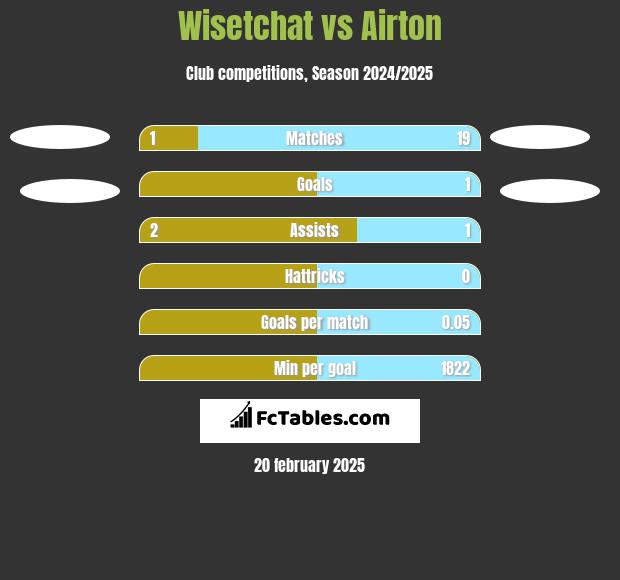 Wisetchat vs Airton h2h player stats