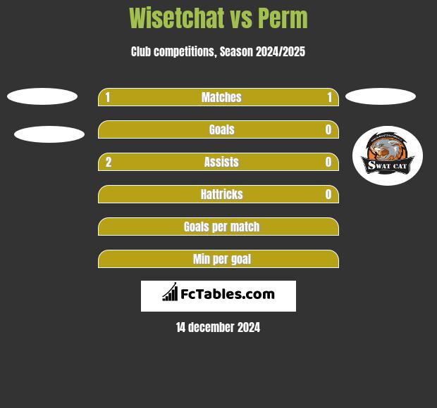 Wisetchat vs Perm h2h player stats